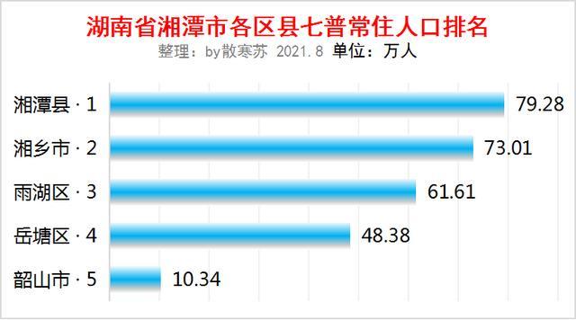 01 万人3,雨湖区,61.61 万人4,岳塘区,48.38 万人5,韶山市,10.34 万人