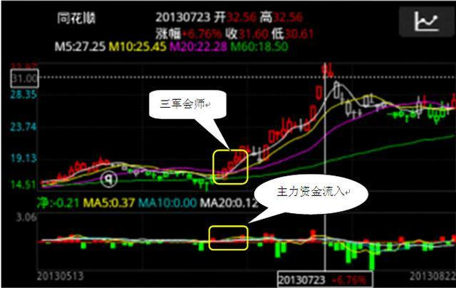 所谓"三军会师",就是5日,10日,30日(或是20日)三条移动平均线,从高位