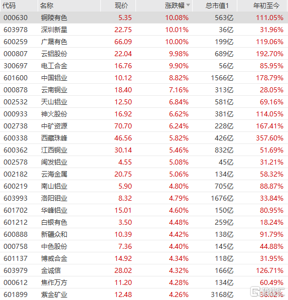 有色金属板块走强 铜陵有色等多股涨停 铜铝价格持续性料超预期