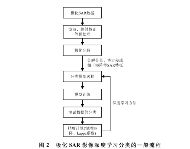 极化sar影像深度学习分类方法对比研究