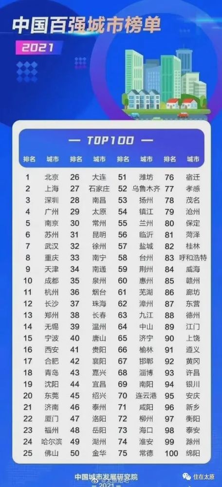 太原入围全国百强城市 排名29位