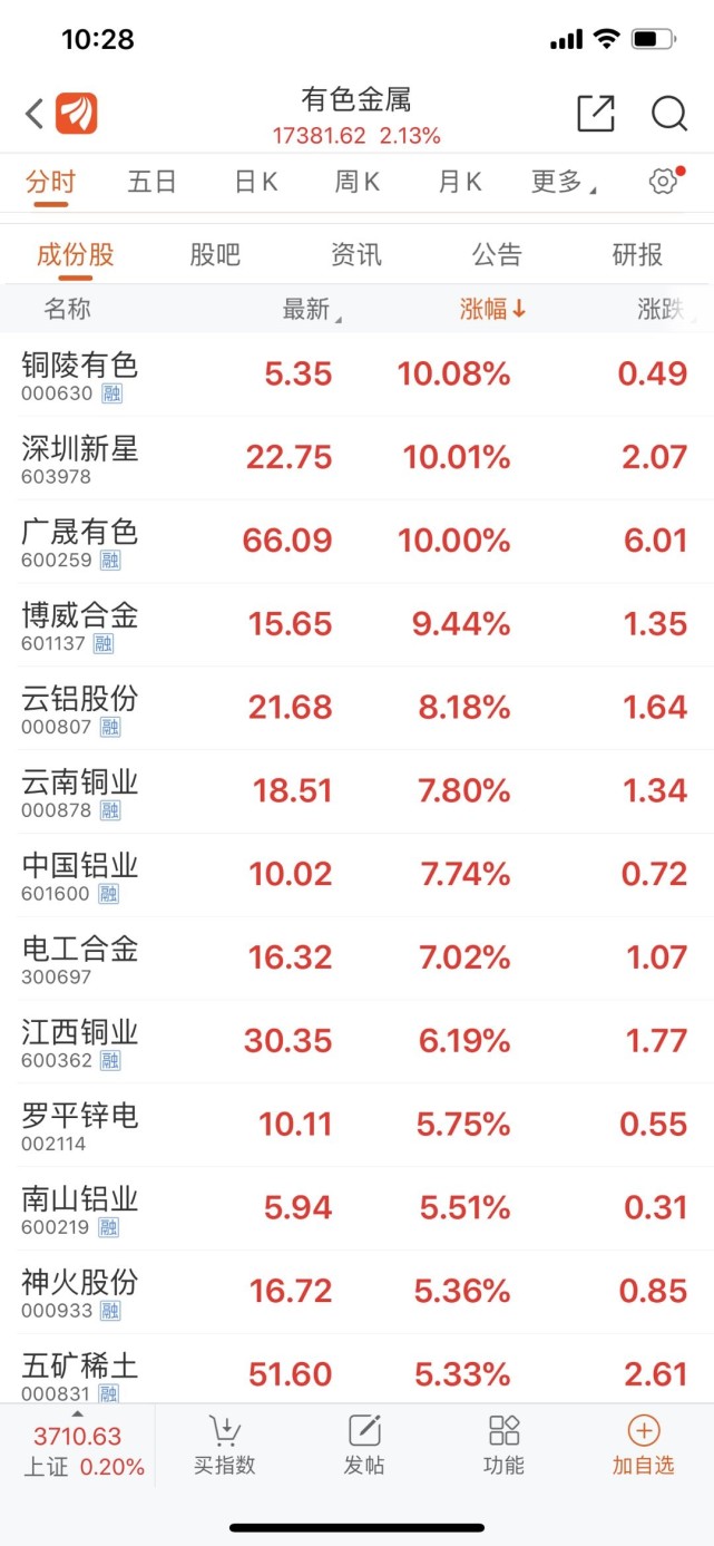 有色金属股大涨 中信证券:铜铝价格持续性料超预期