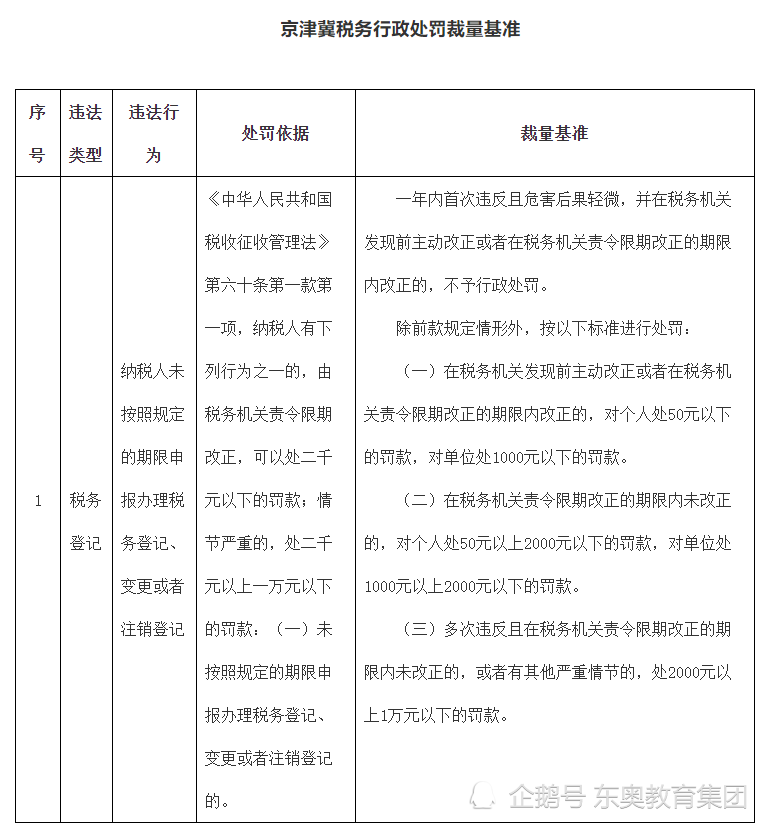 本文又东奥会计在线整理发布,具体完整版 京津冀税务行政处罚裁量基准