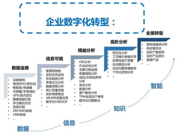 数字经济驱动数字化转型