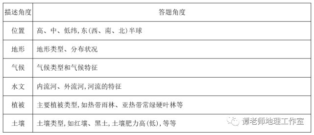 【答题模板】高考地理重点知识(附对应典例)