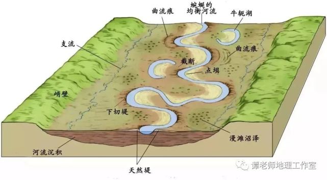 非洲开普半岛形成模型10.沉积环境模型11.冲积扇12.水循环系统13.