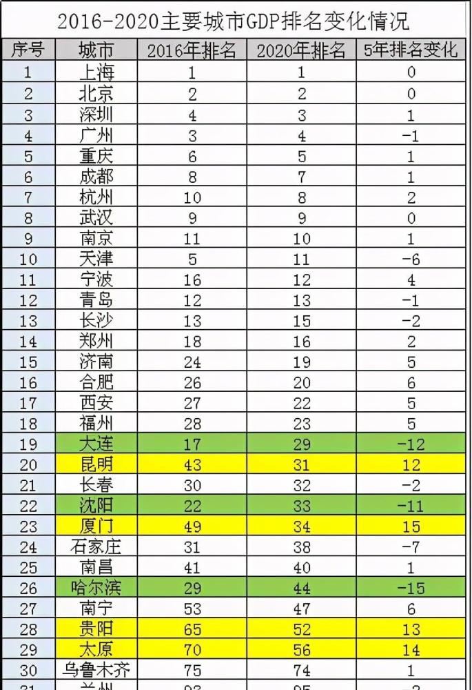 二线城市快速洗牌:近五年全国主要城市排名变化情况