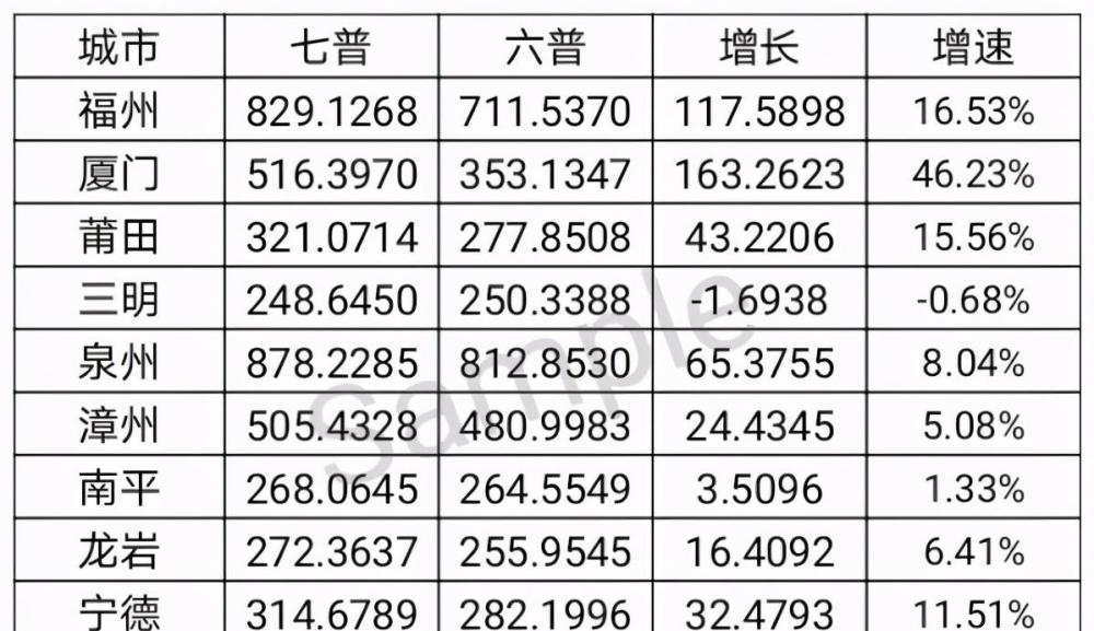 福州市人口有多少_福州到底住了多少人 人口增长最多的地方竟然是