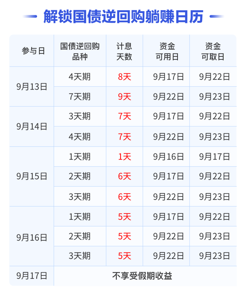 如何1天躺赚5天利息中秋节前夕送你最强国债逆回购申购攻略