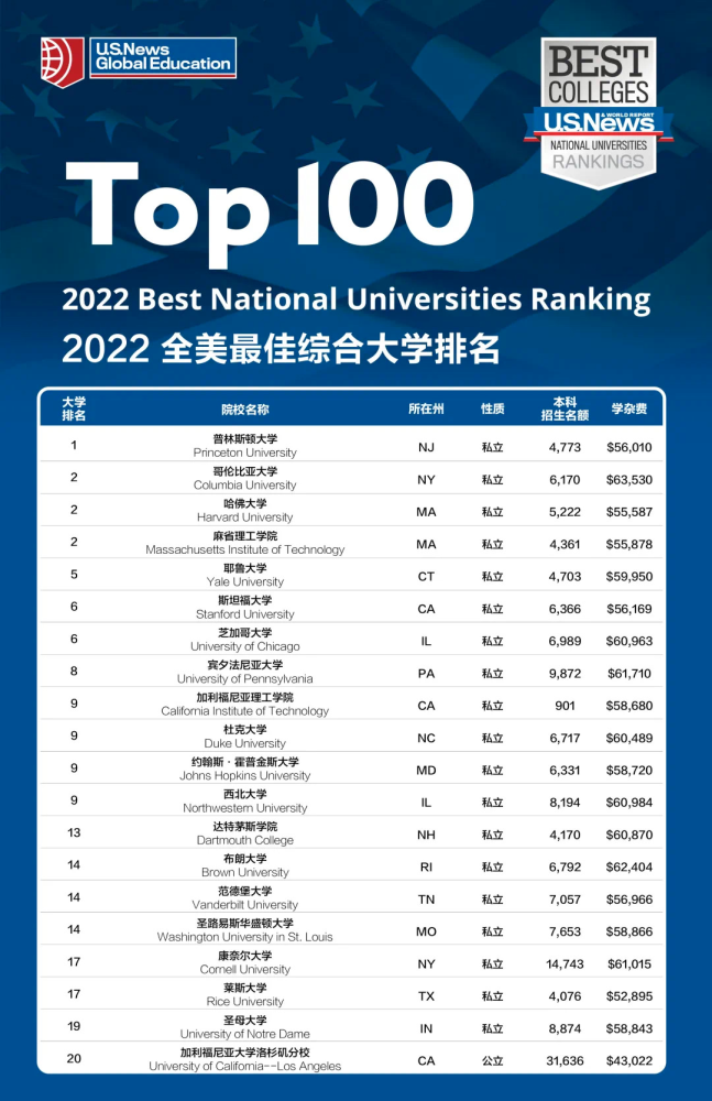 2021美国大学排名_美国大学排名