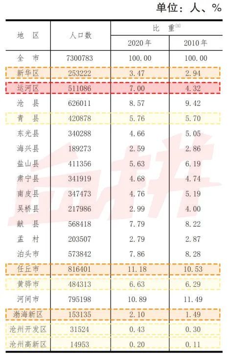 沧州城区人口_沧州深度老龄化 中心城区人口悄然近百万 结构健康 运河区51万