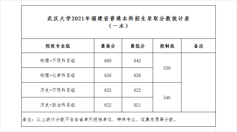 武汉大学录取分数线2022