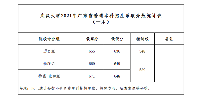 武汉大学录取分数线2022