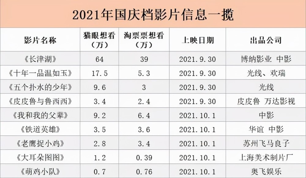 国庆档来袭,电影市场只能依靠"黄道吉日"捞金?