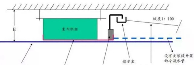 比如下图,下图可以看出从室内机上方的冷凝水管接口到天花板几乎没有