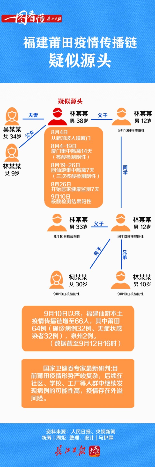 福建莆田疫情传播链疑似源头|一图看懂