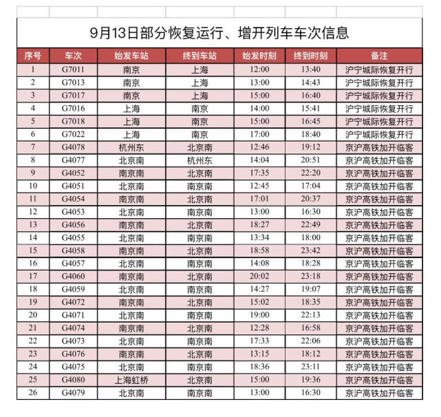 截至13日11时,长三角铁路决定恢复沪宁城际6趟列车运行,分别是:g7011