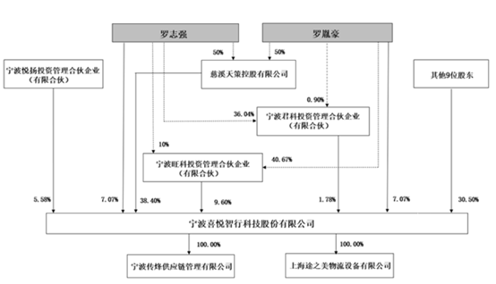 罗志强和罗胤豪为喜悦智行的实际控制人,两人为父子关系,直接持股比例