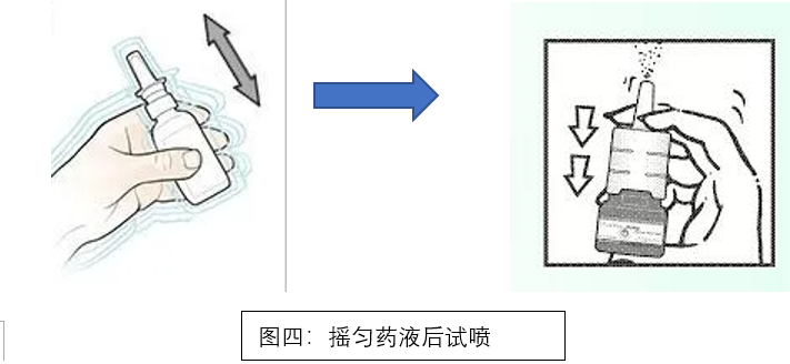 正确流程:先晃动瓶身,充分摇匀药物,并试喷.