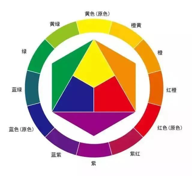 十二色环是由三种原色,三种间色,六种复色组成的.