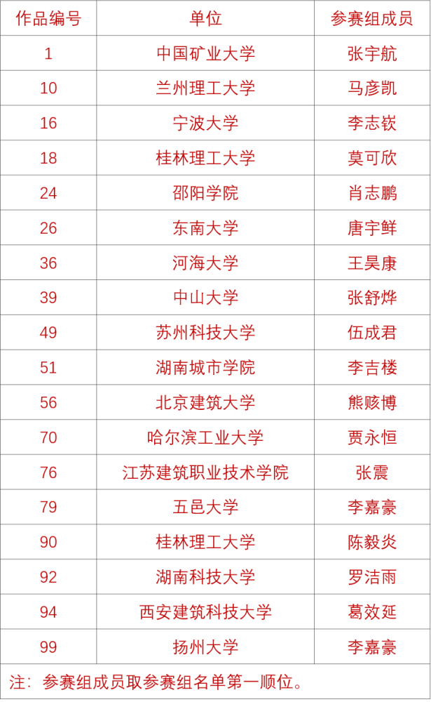 首届全国大学生工业化建筑与智慧建造竞赛获奖名单公示