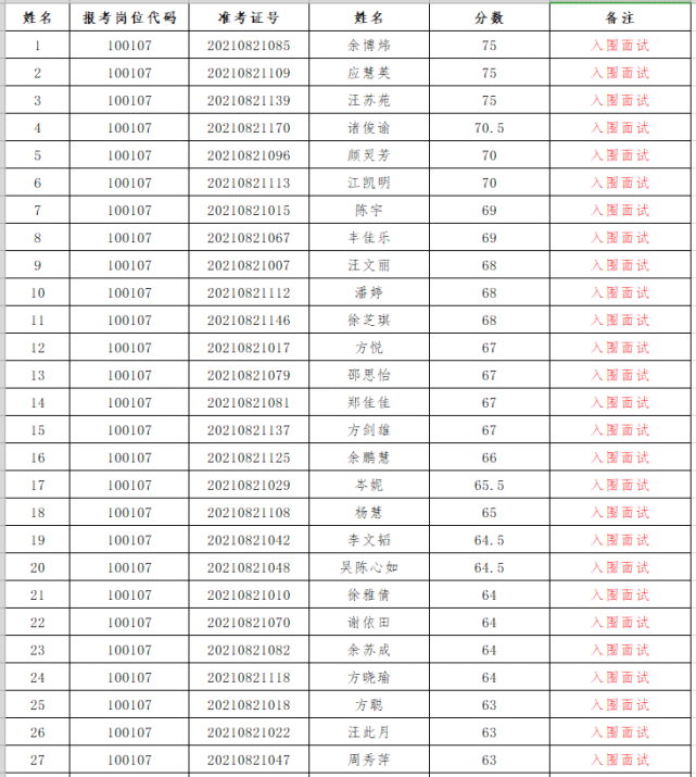 2021年衢州市检察机关公开招录司法雇员考试笔试成绩