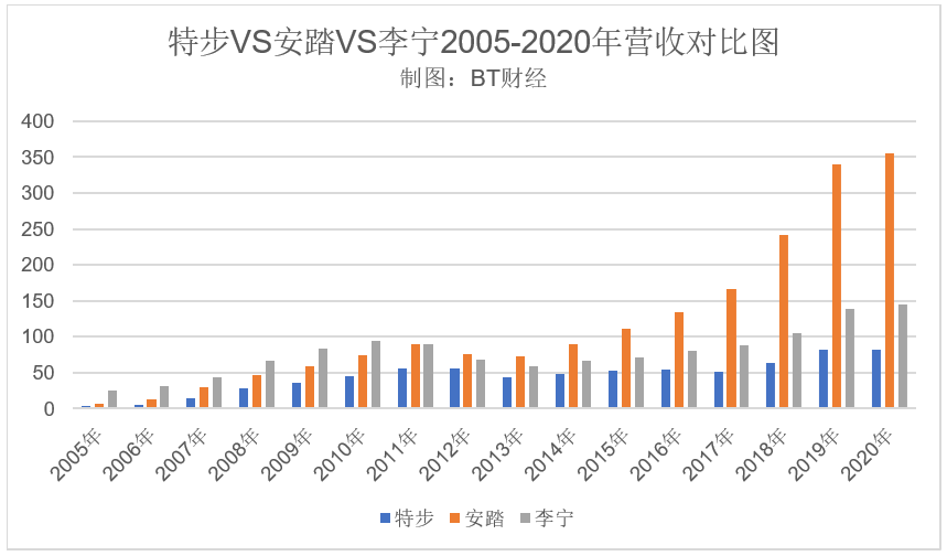 特步,学安踏还是学李宁?
