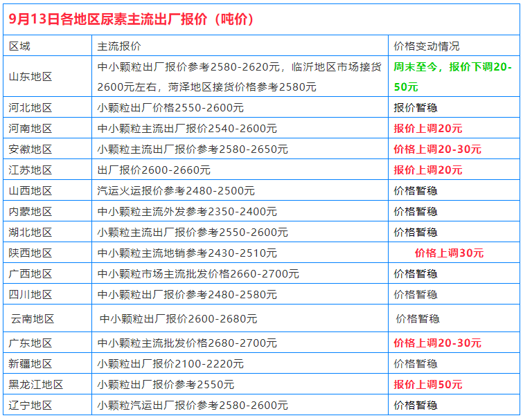 复合肥,磷铵,钾肥行情怎样?最新报价来了!