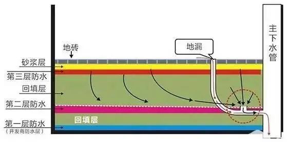 如未预留二次排水口,可在主排水管上开孔(注意不要开得太大),插管,加