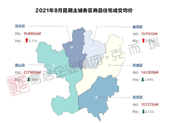 昆明主城8月住宅均价继续下调,五华区和盘龙区止跌回弹