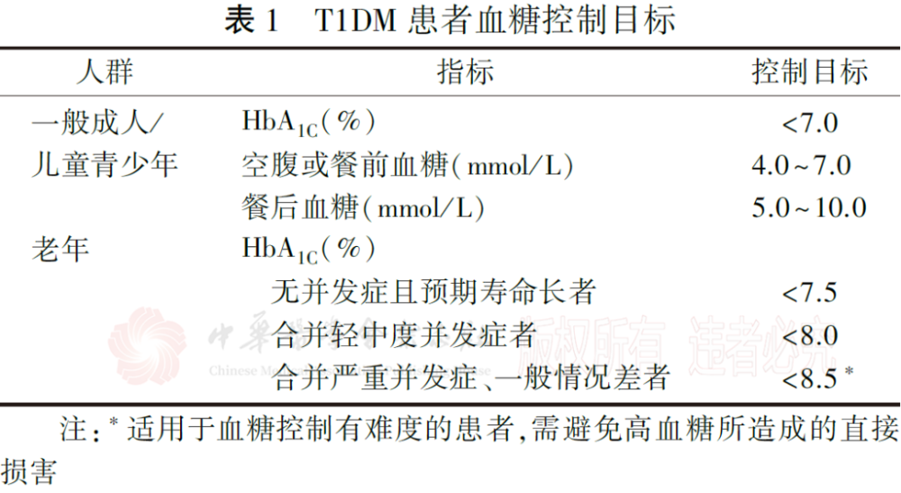 1型糖尿病(t1dm)患者的血糖控制目标见表1.