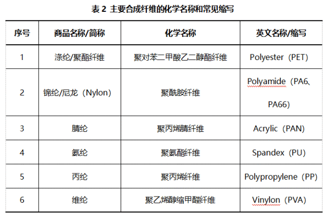 时常见的以"纶"结尾的纤维一般都为化学合成纤维,例如涤纶,锦纶,腈纶