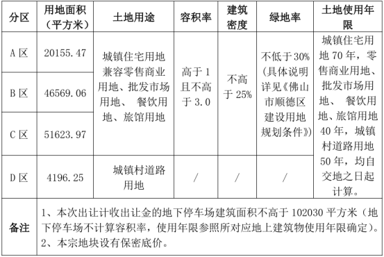 起拍楼面价5600元㎡顺德龙江挂牌超12万㎡商住地