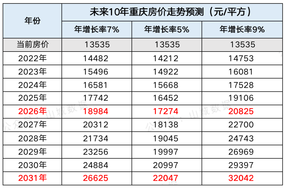 10年后的重庆房价预测含主城9区106个板块精确到小数点