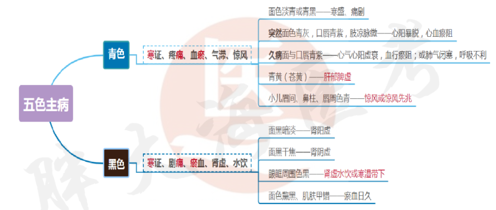 【思维导图】中医诊断学—望诊重点分享_腾讯新闻