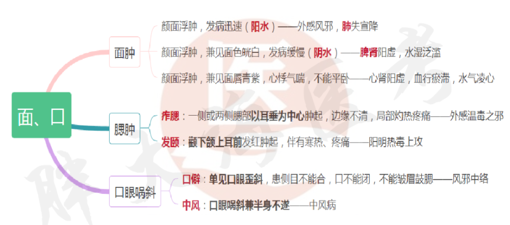 【思维导图】中医诊断学—望诊重点分享_腾讯新闻