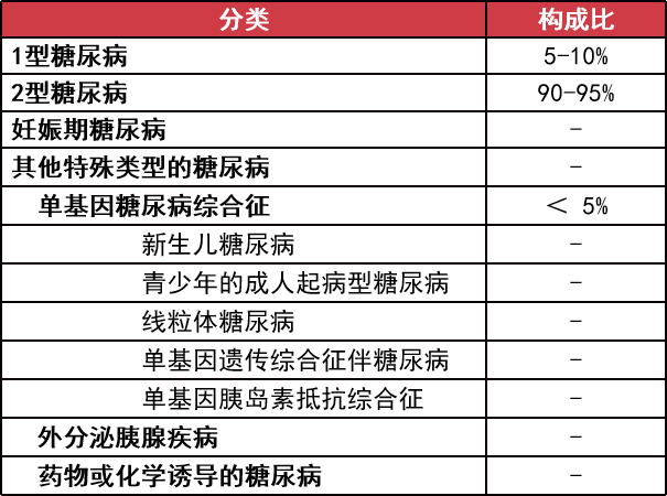 糖尿病最新分型及诊断中国美国以及who标准有何不同