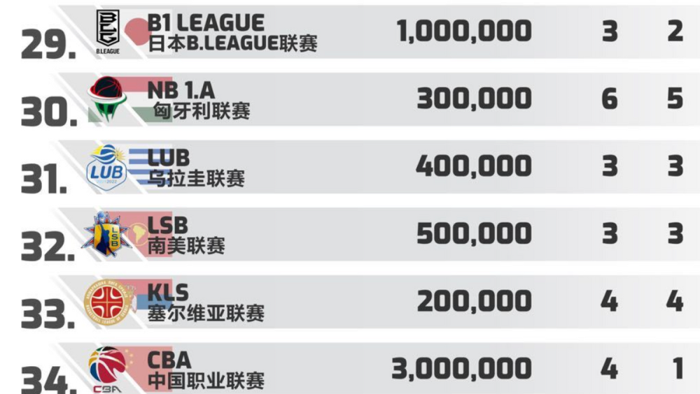 亚洲联赛排名_足球联赛排名(3)