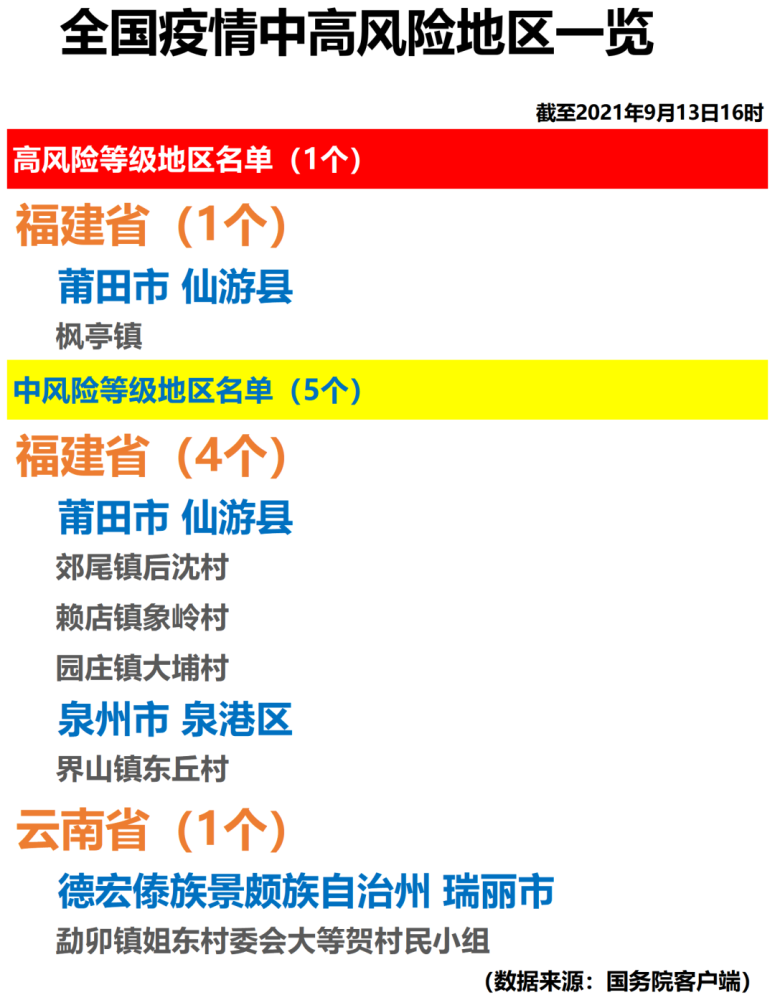 【关注】全国疫情中高风险地区一览(2021年9月13日)