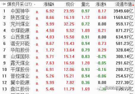 就差中石油中石化了!