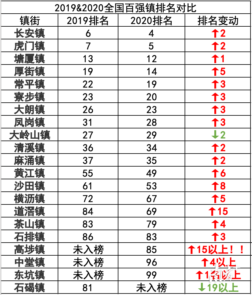 中国百强乡镇gdp排名_中国乡镇综合竞争力百强出炉 济宁这个镇上榜(3)