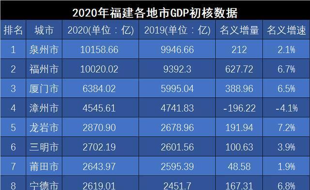 2020年福建南平gdp_2020年福建省各市GDP排名公布