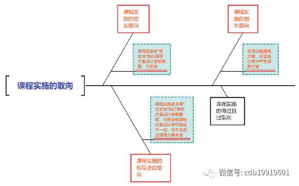 课程实施的三种取向是哪三种