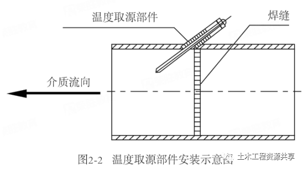 温度取源部件在管道上开孔焊接安装(见图22),在准备系统水压试验时