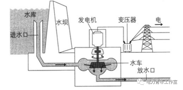 电力趣事|趣味电学原理系列(六)不同种类的发电厂是怎么发电的?