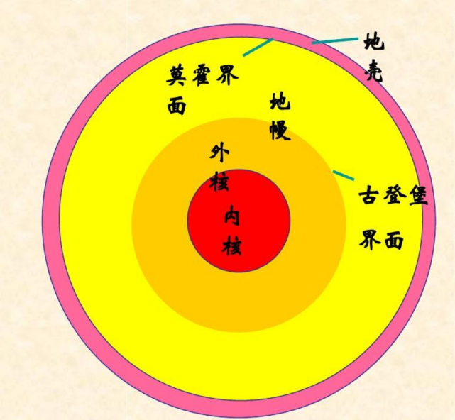 是地壳与地幔的"莫霍面",2900公里的分界处是地幔和地核的"古登堡面"