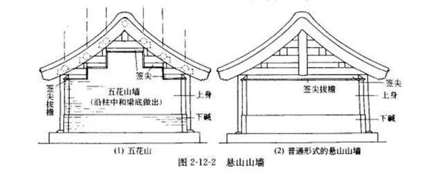 硬山建筑的山墙:硬山式山墙的基本构造从台基向上是由下碱,上身,山尖