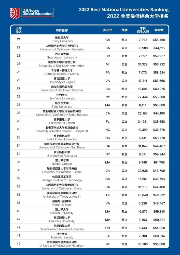 纽约大学稳居top30,与进步2名的塔夫茨大学,佛罗里达大学并列28