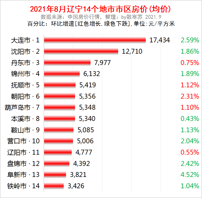 房价均价排名_二线城市房价均价多少(2)