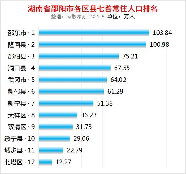 湖南省邵阳市各区县七普人口数据邵东市人口最多